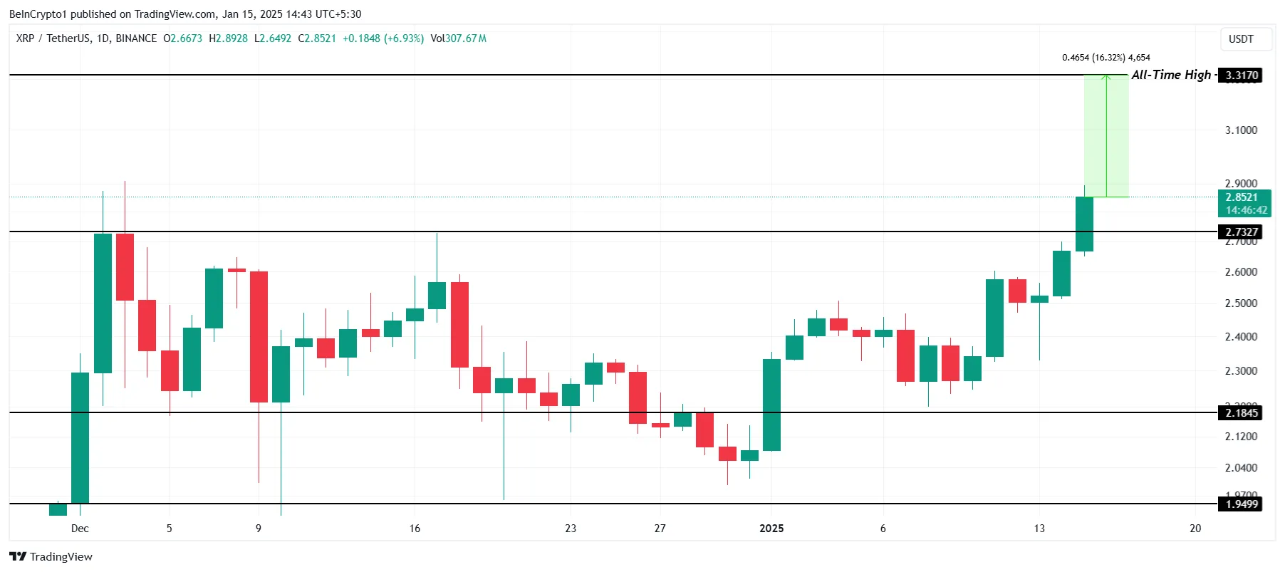 瑞波币XRP价格突破一个月大关后仅比历史高点高出16% 瑞波币XRP价格突破一个月大关后仅比历史高点高出16%