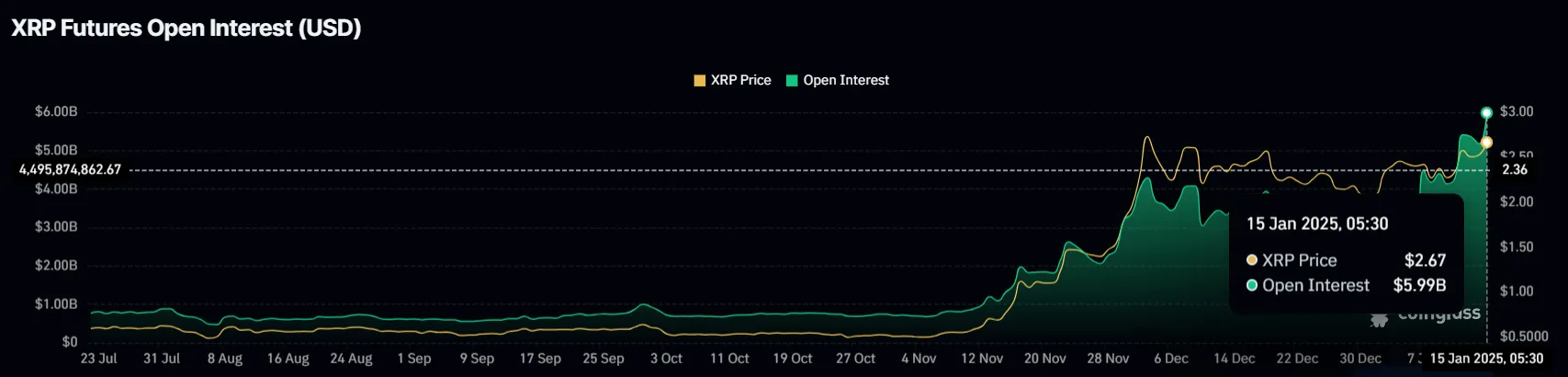 瑞波币XRP价格突破一个月大关后仅比历史高点高出16% 瑞波币XRP价格突破一个月大关后仅比历史高点高出16%
