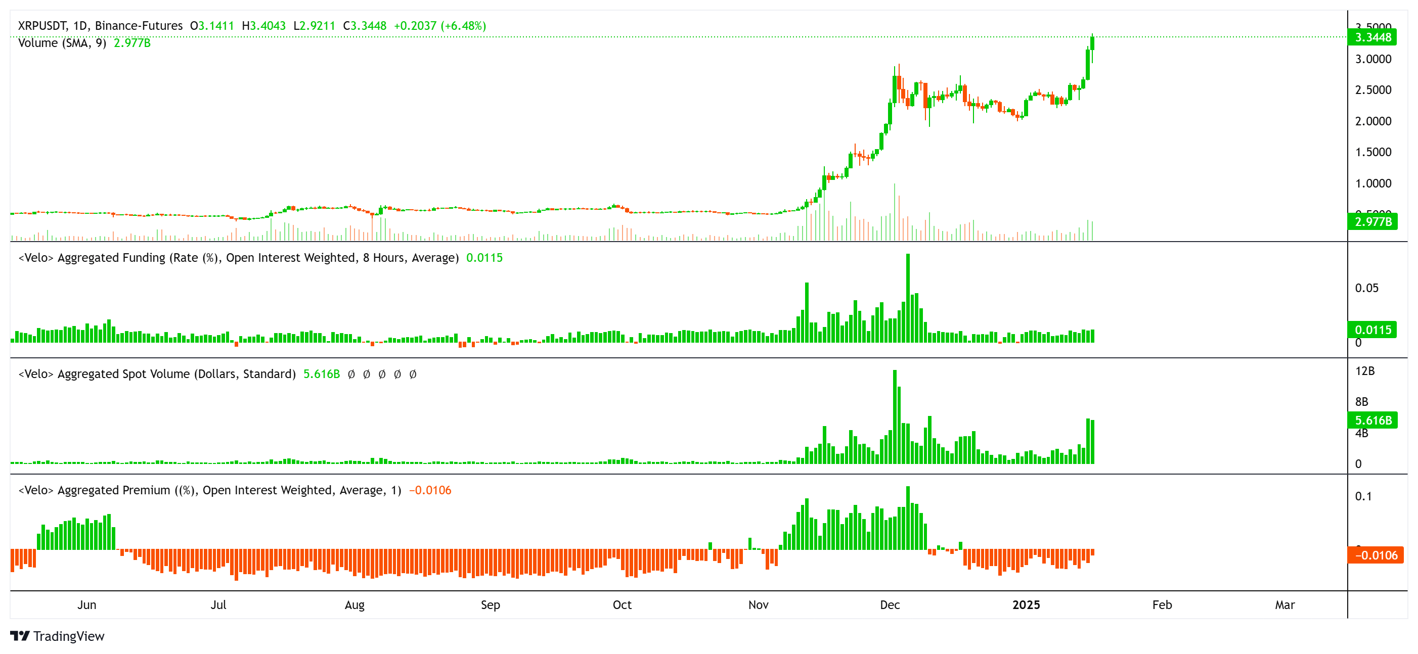 随着山寨币创下历史新高,瑞波币XRP关键价格指标将在2025年上涨300% 随着山寨币创下历史新高,瑞波币XRP关键价格指标将在2025年上涨300%