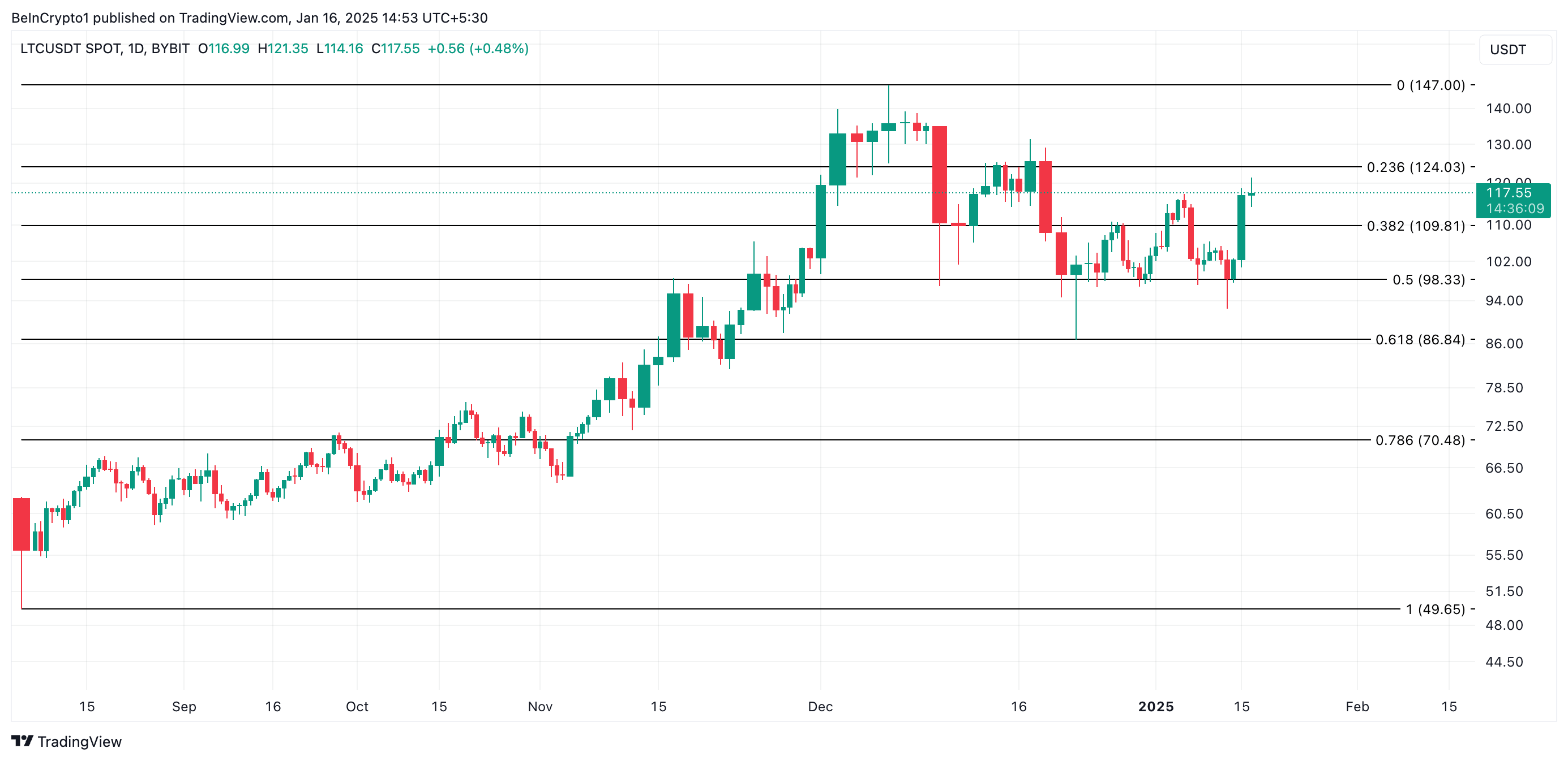 莱特币(LTC)因现货ETF预期而迎来3000万美元鲸鱼买入 莱特币(LTC)因现货ETF预期而迎来3000万美元鲸鱼买入