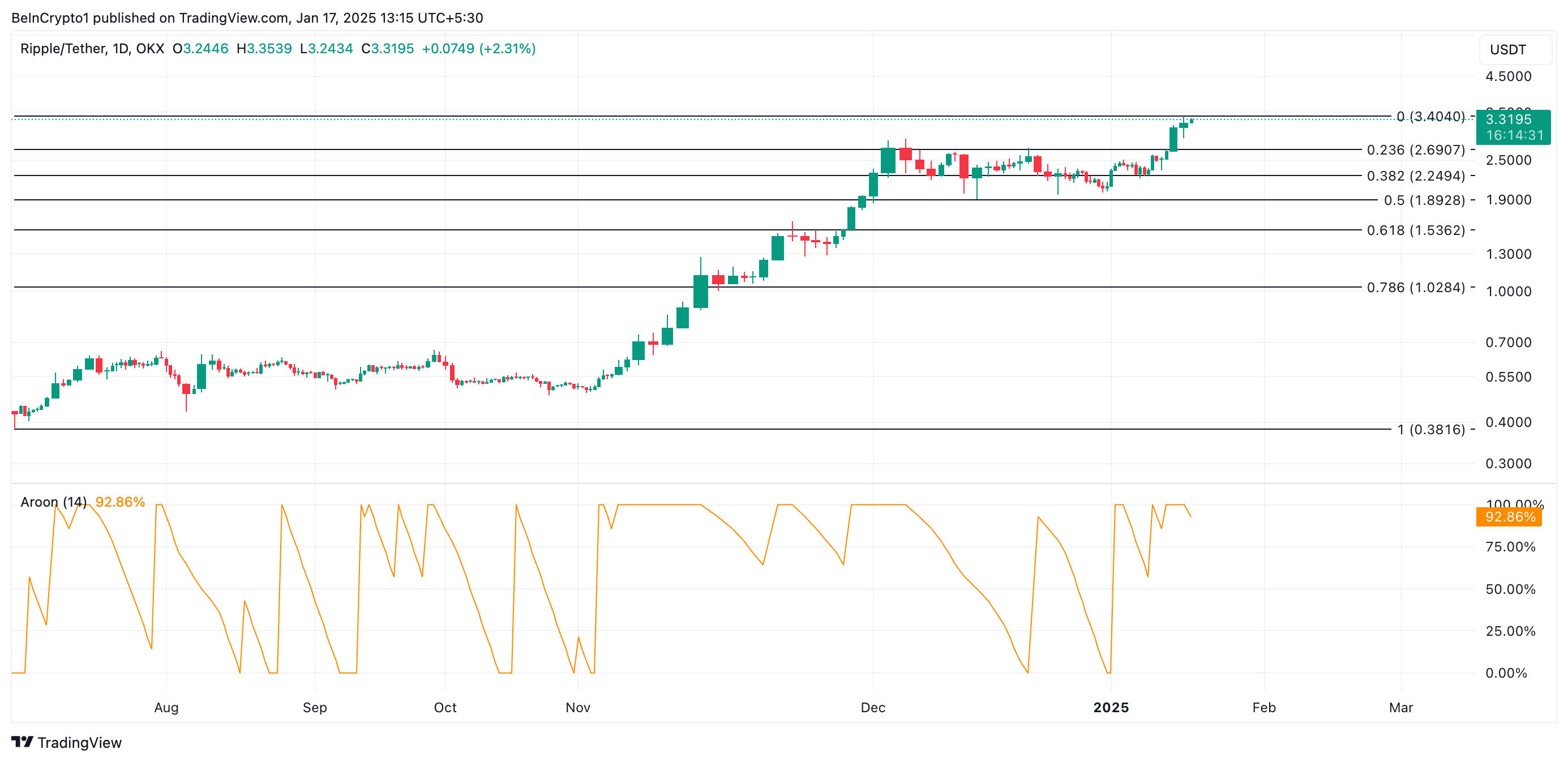 由于潜在的美国加密货币储备猜测,XRP交易量突破200亿美元 由于潜在的美国加密货币储备猜测,XRP交易量突破200亿美元