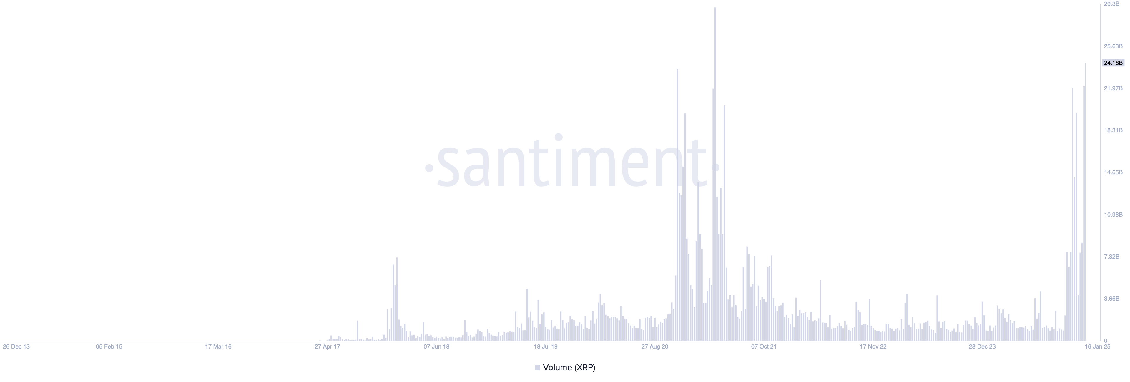 由于潜在的美国加密货币储备猜测,XRP交易量突破200亿美元 由于潜在的美国加密货币储备猜测,XRP交易量突破200亿美元