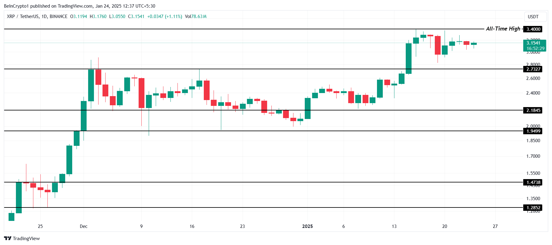 瑞波币XRP难以维持涨势,价格从3.40美元的历史高点回落 瑞波币XRP难以维持涨势,价格从3.40美元的历史高点回落