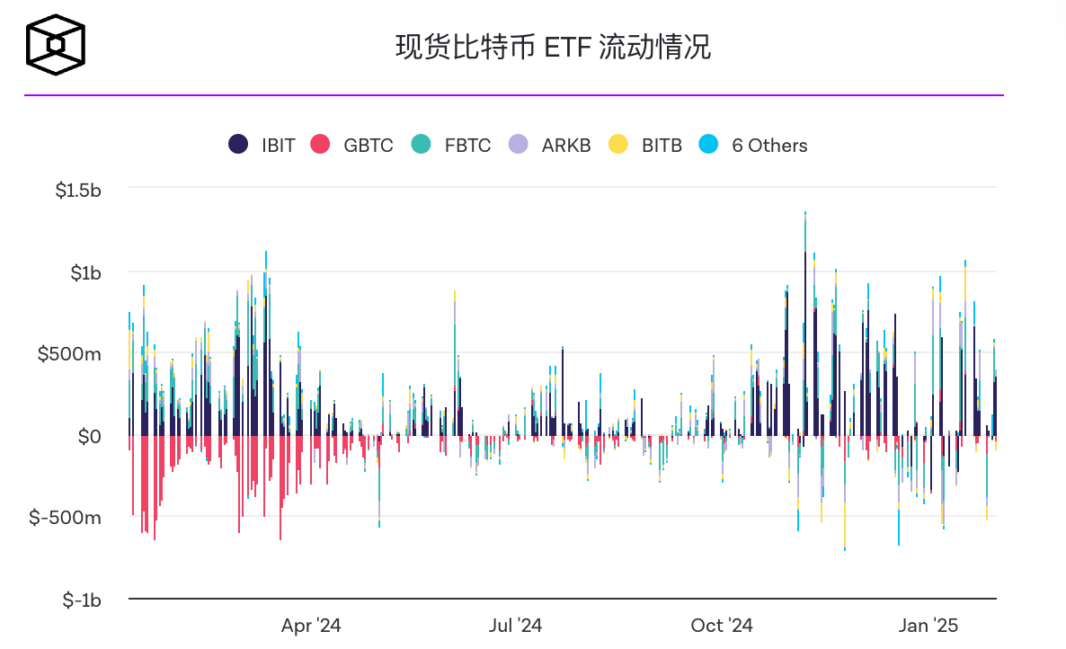 由于特朗普的贸易关税和DeepSeek打击市场情绪,每周加密货币基金流量下降72% 由于特朗普的贸易关税和DeepSeek打击市场情绪,每周加密货币基金流量下降72%