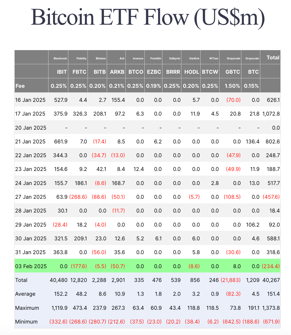 特朗普关税战后,比特币ETF资金流出2.34亿美元 特朗普关税战后,比特币ETF资金流出2.34亿美元