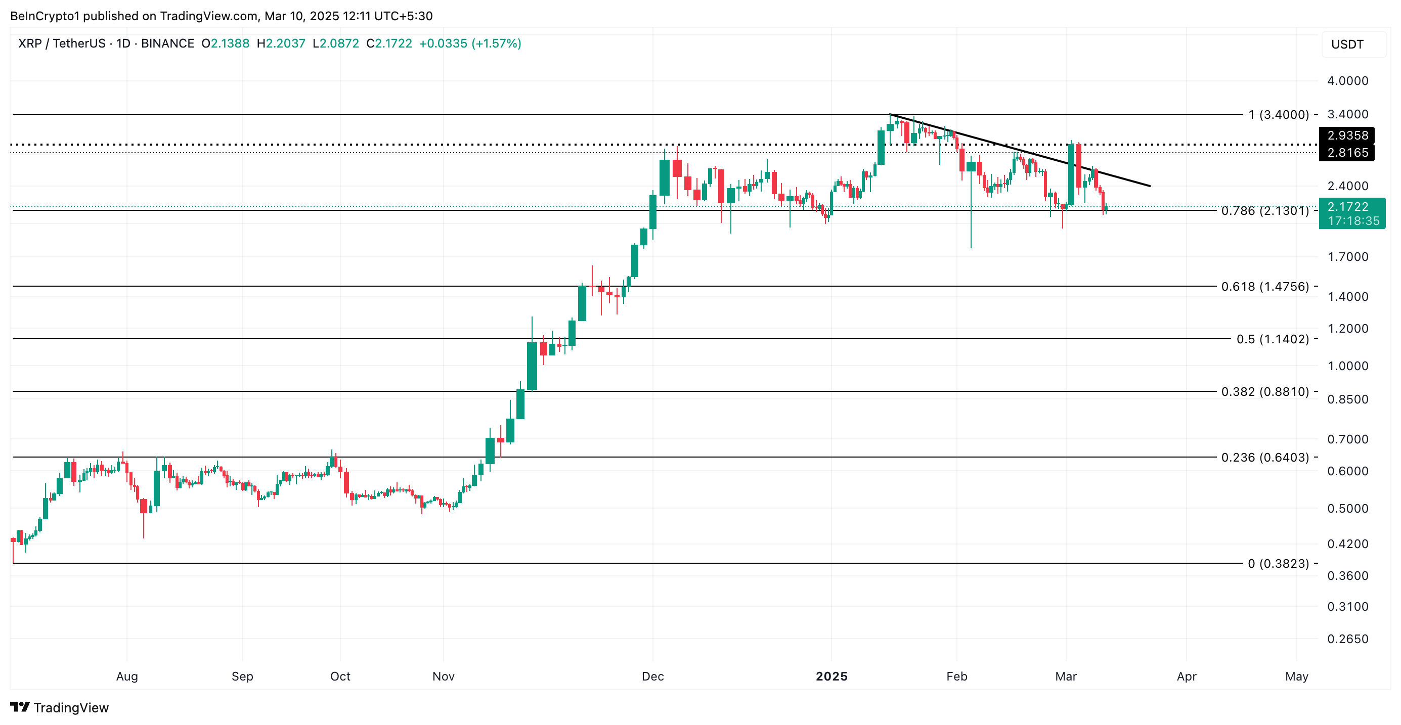 瑞波币XRP的利润供应量创今年迄今新低,价格较历史最高点下跌35% 瑞波币XRP的利润供应量创今年迄今新低,价格较历史最高点下跌35%