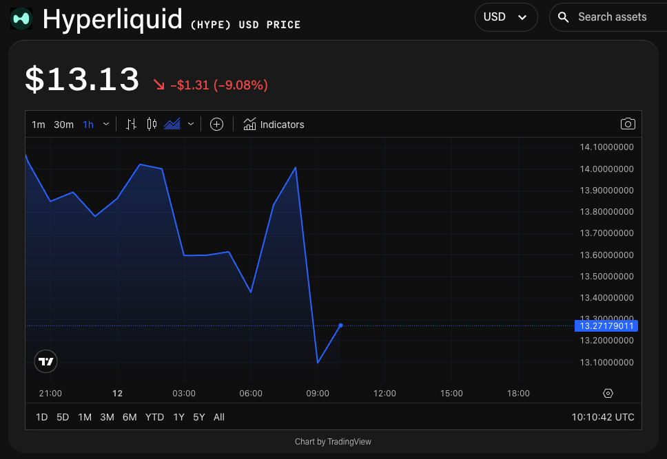 HYPE币价格下跌8.5%,Hyperliquid鲸鱼清算事件后HLP金库损失400万美元 HYPE币价格下跌8.5%,Hyperliquid鲸鱼清算事件后HLP金库损失400万美元