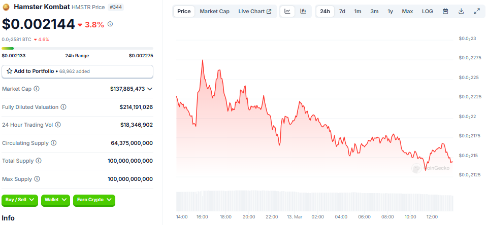 Hamster Network上线两周交易量暴跌99.9% Hamster Network上线两周交易量暴跌99.9%