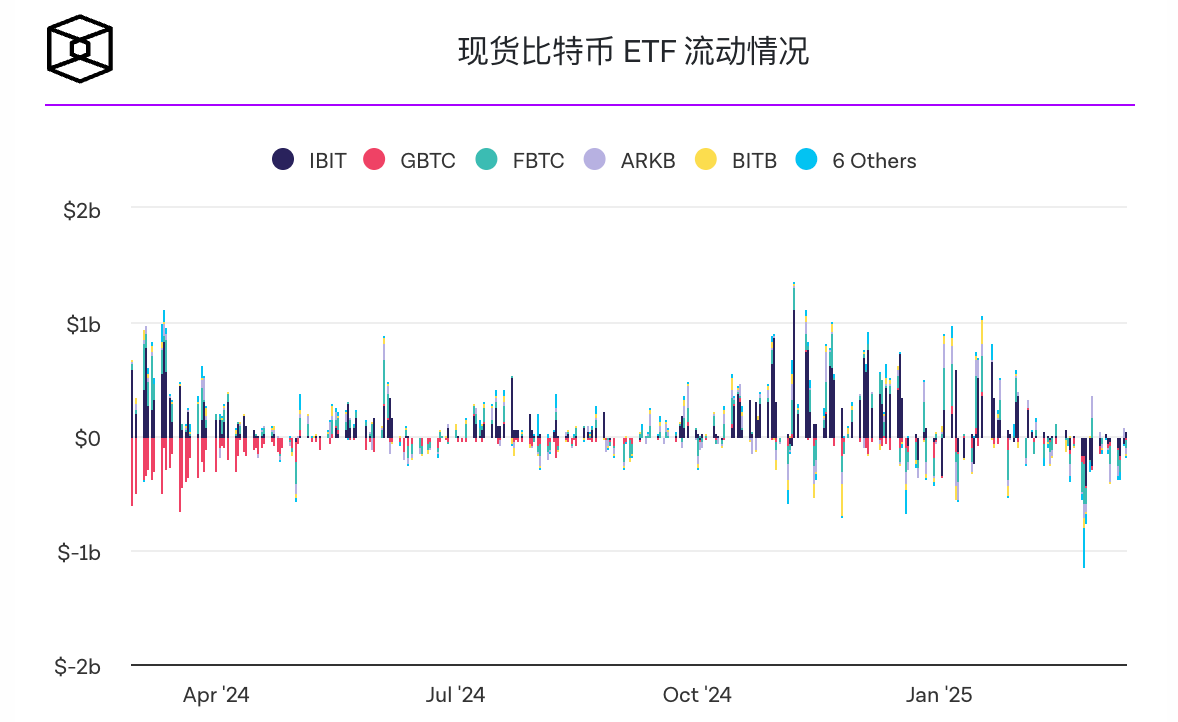 全球加密货币基金单周流出金额创历史新高,达64亿美元 全球加密货币基金单周流出金额创历史新高,达64亿美元