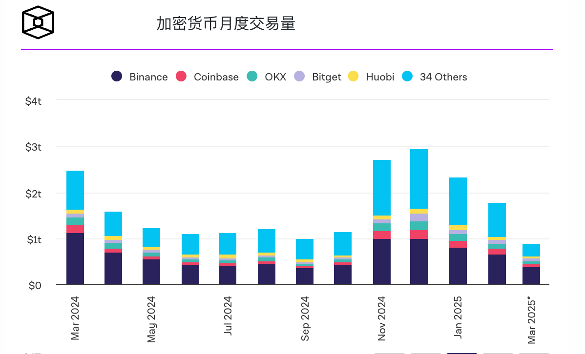 Coinbase在特定地区推出经过验证的矿池,以提供更透明的链上流动性 Coinbase在特定地区推出经过验证的矿池,以提供更透明的链上流动性