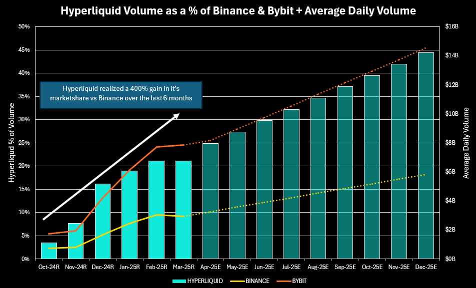Hyperliquid的永续合约交易量超过1万亿美元 Hyperliquid的永续合约交易量超过1万亿美元