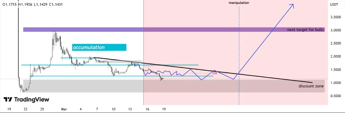 Pi币价格下跌超过15% Pi币价格下跌超过15%