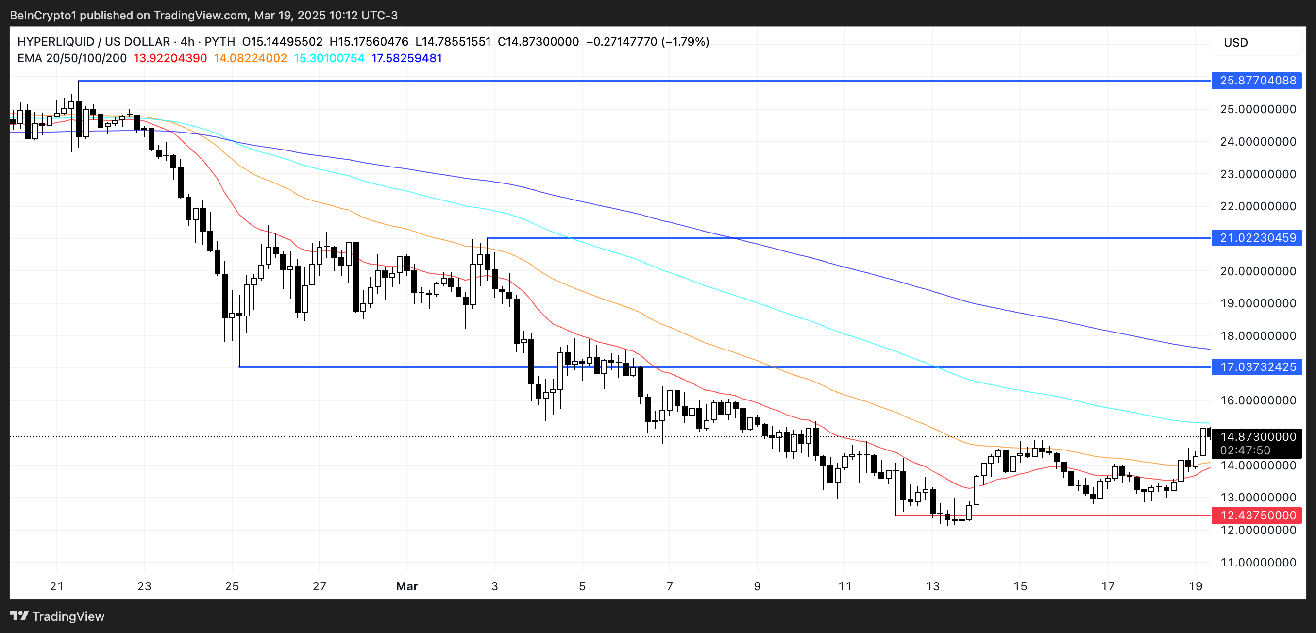 HYPE币价格飙升15%,指标预示进一步上涨 HYPE币价格飙升15%,指标预示进一步上涨