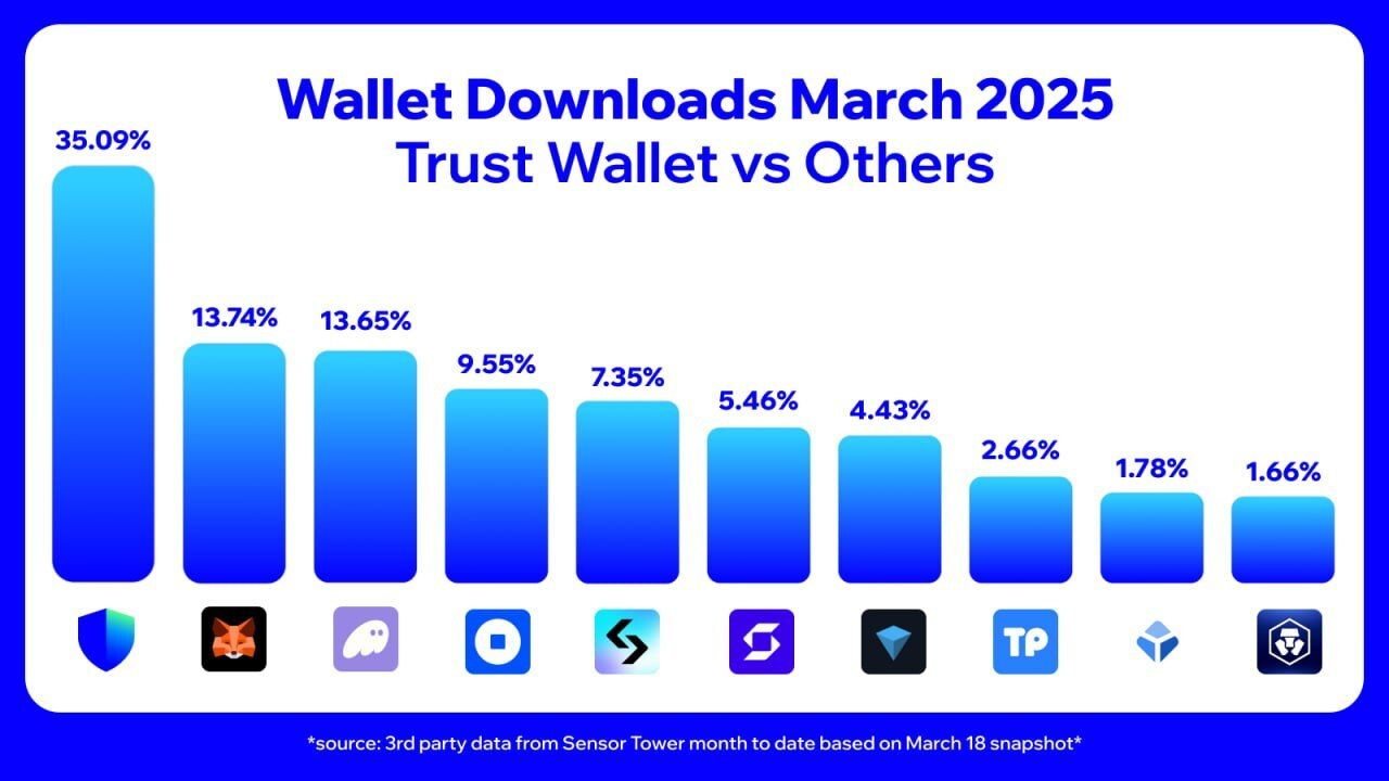 2025年3月,Trust Wallet成为下载量最大的加密钱包 2025年3月,Trust Wallet成为下载量最大的加密钱包