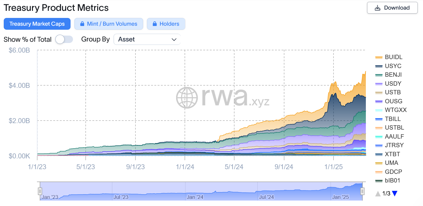 富达投资为基于以太坊的美国国债基金OnChain提交文件 富达投资为基于以太坊的美国国债基金OnChain提交文件