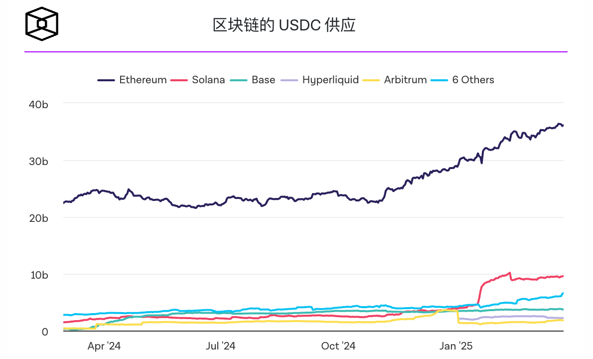 USDC稳定币供应量突破历史最高水平,市值突破600亿美元 USDC稳定币供应量突破历史最高水平,市值突破600亿美元