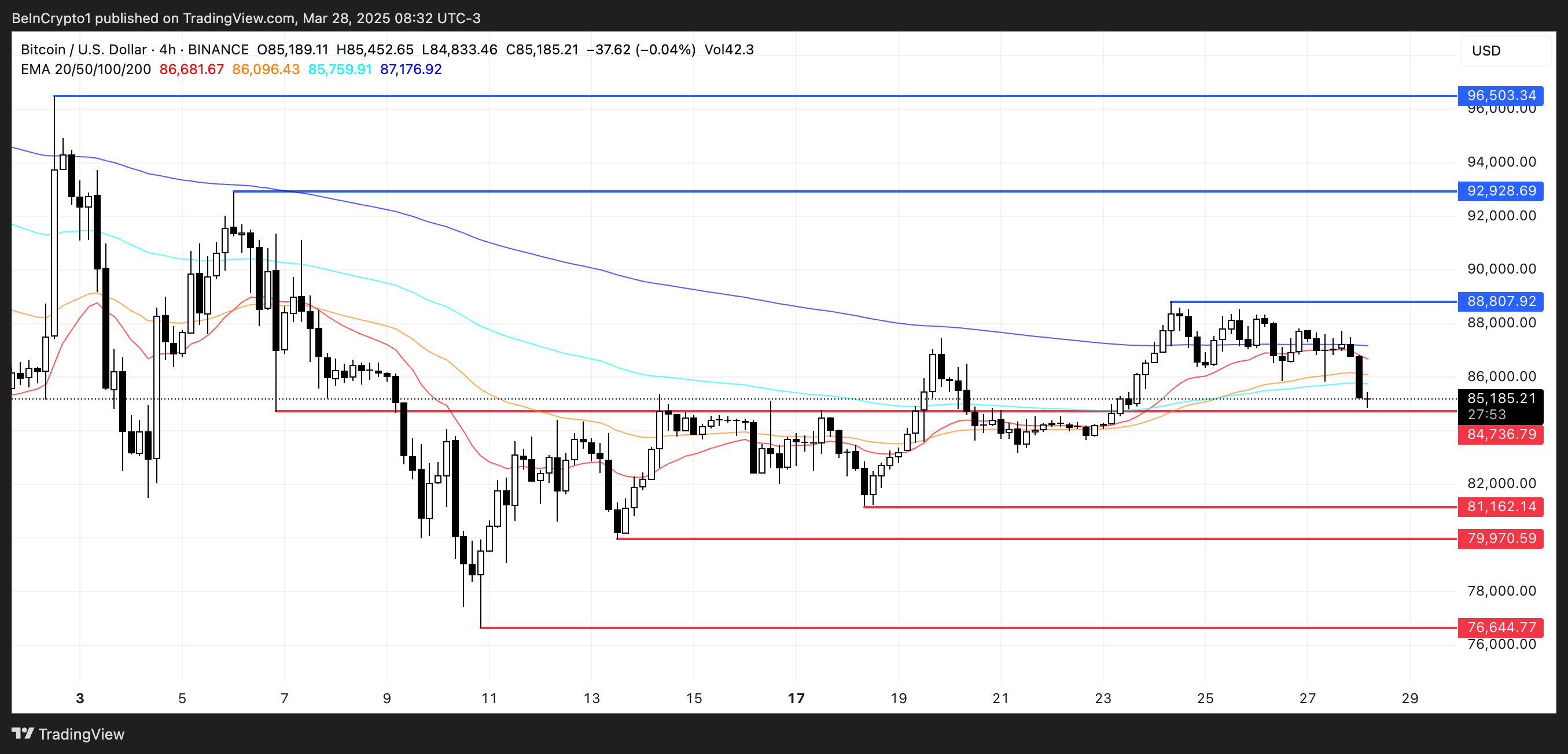 比特币(BTC)价格可能跌破80000美元:关键指标发出警告 比特币(BTC)价格可能跌破80000美元:关键指标发出警告