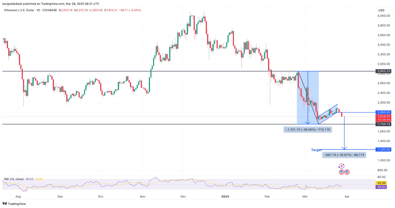 3月29日为什么以太坊(ETH)的价格下跌? 3月29日为什么以太坊(ETH)的价格下跌?