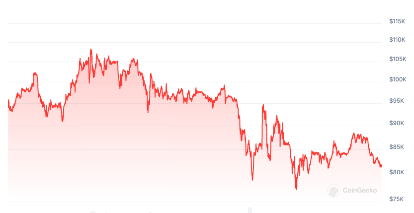 加密货币基金流入2.26亿美元,但资产价值暴跌 加密货币基金流入2.26亿美元,但资产价值暴跌
