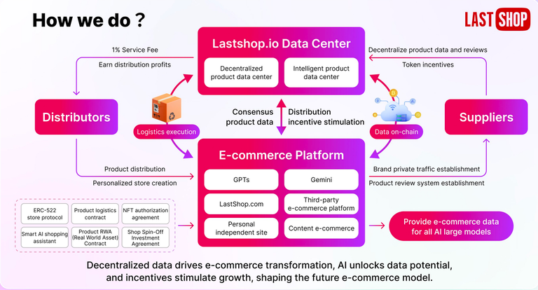 Web3电子商务平台LastShop是什么? Web3电子商务平台LastShop是什么?