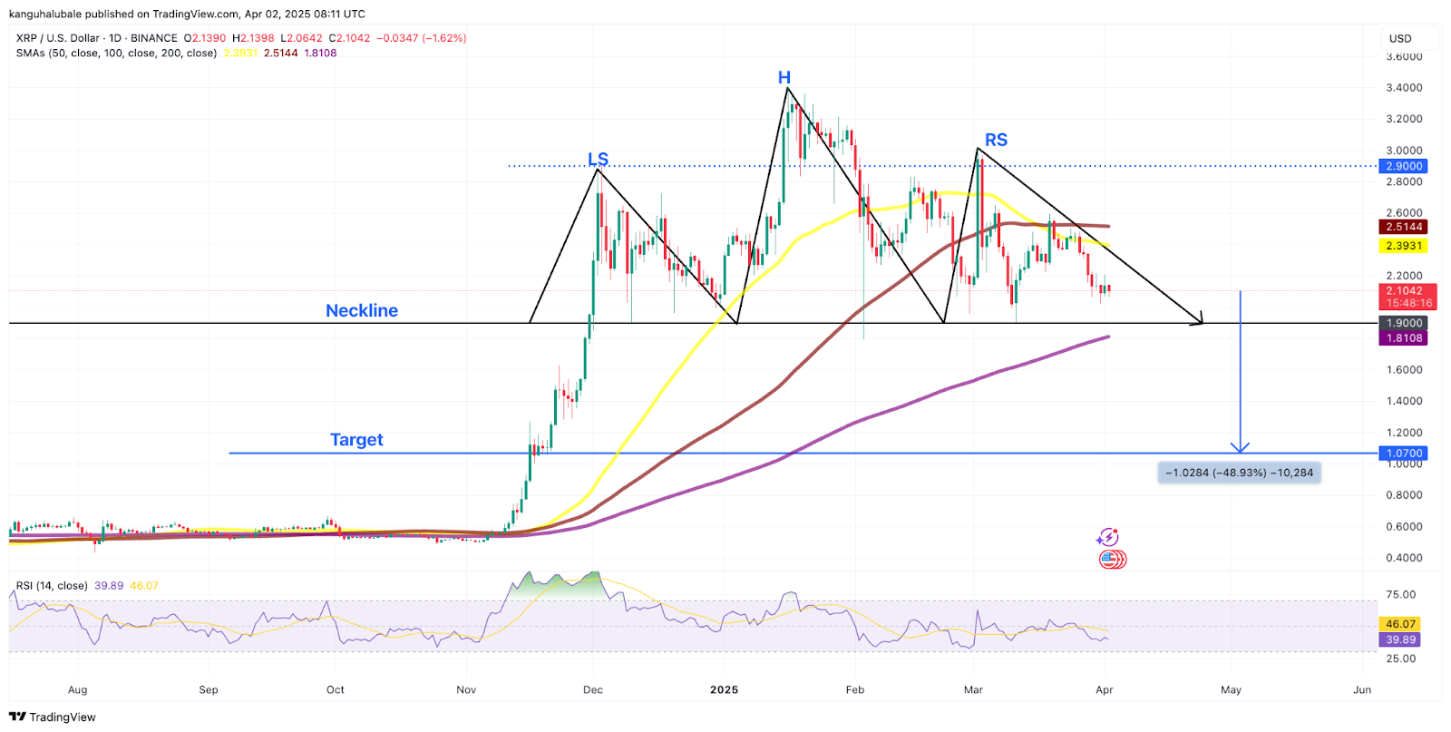 瑞波币XRP价格可能已触底,接下来会反弹至3.80美元吗? 瑞波币XRP价格可能已触底,接下来会反弹至3.80美元吗?