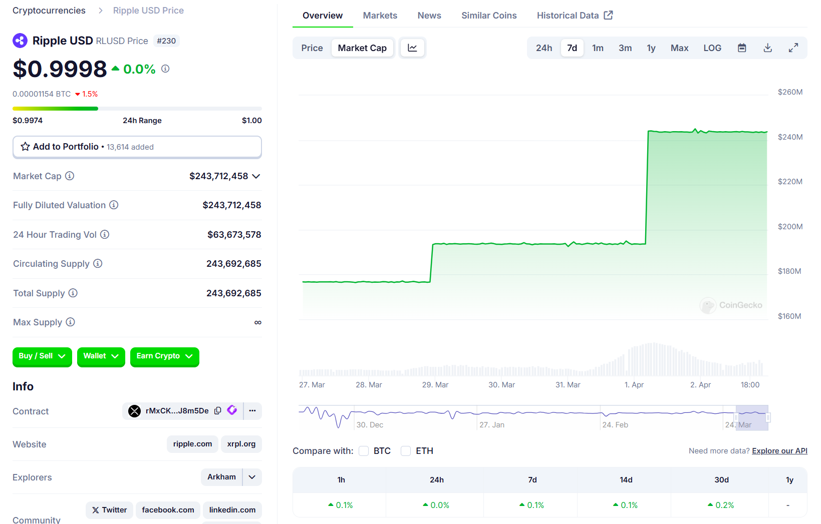 Ripple在Kraken上首次推出RLUSD,稳定币的市值接近2.5亿美元 Ripple在Kraken上首次推出RLUSD,稳定币的市值接近2.5亿美元