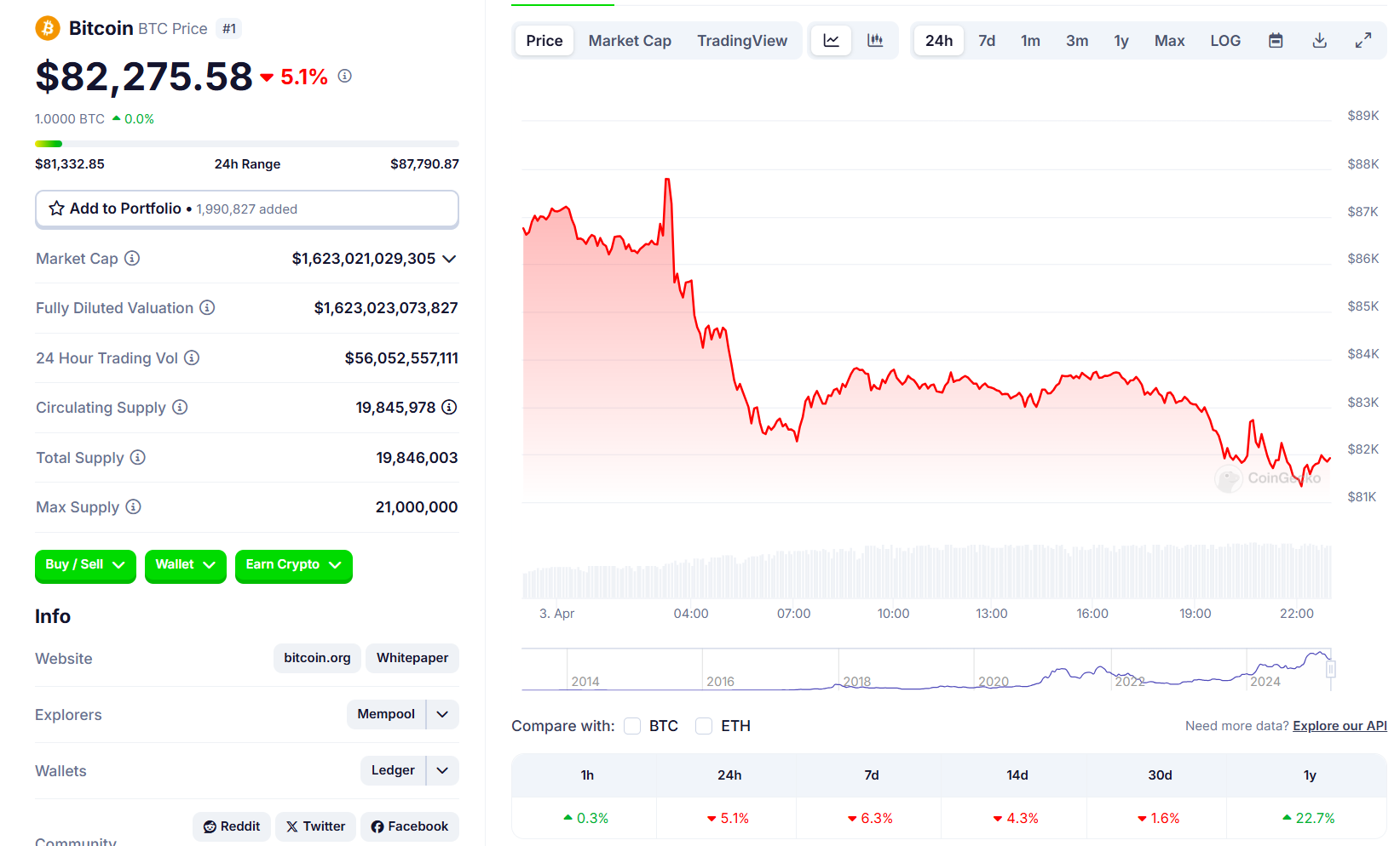 特朗普关税引发贸易战和经济衰退担忧,比特币价格下跌5% 特朗普关税引发贸易战和经济衰退担忧,比特币价格下跌5%