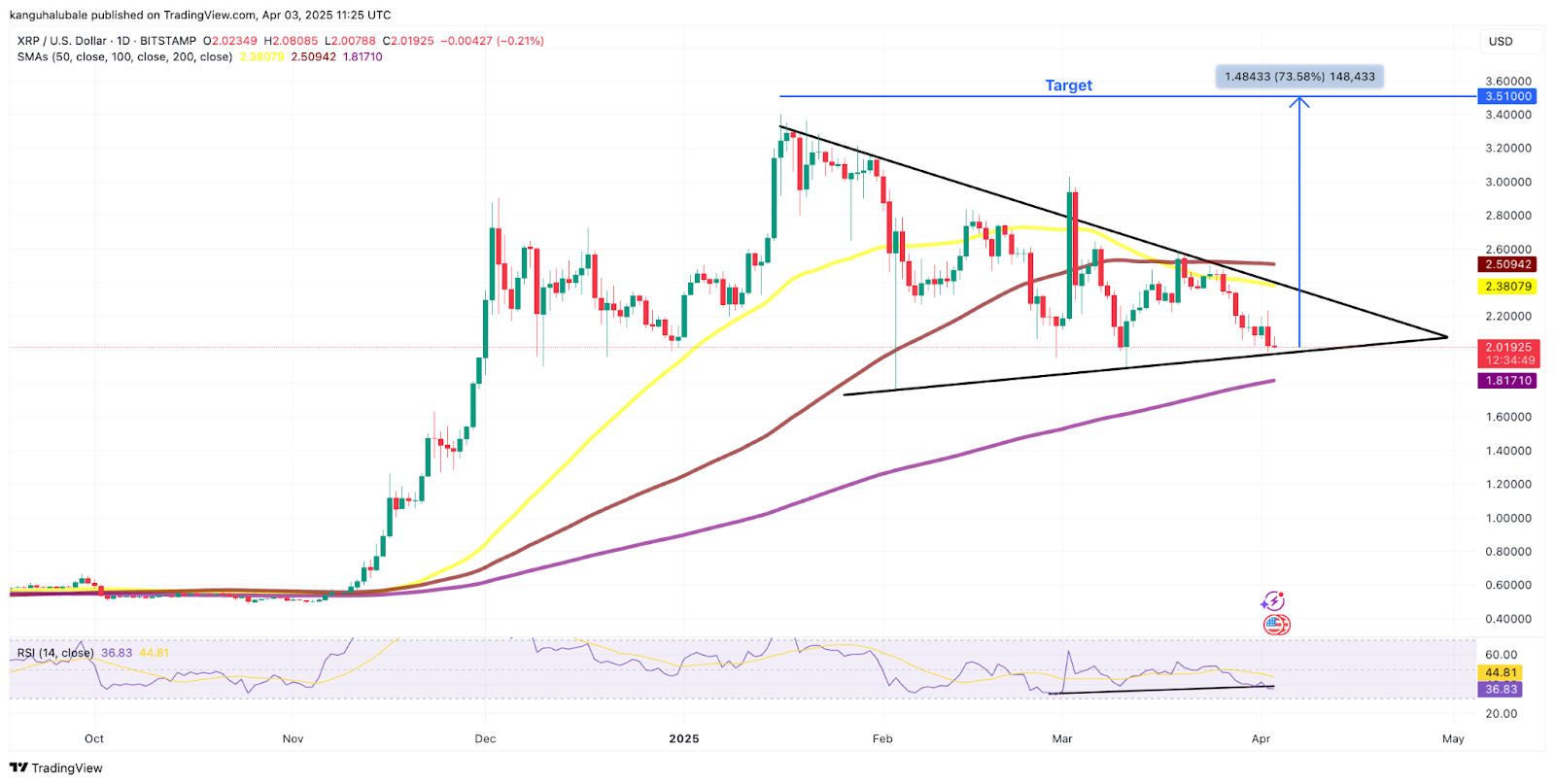 瑞波币XRP保持2美元的支撑位,图表模式暗示涨幅达73% 瑞波币XRP保持2美元的支撑位,图表模式暗示涨幅达73%
