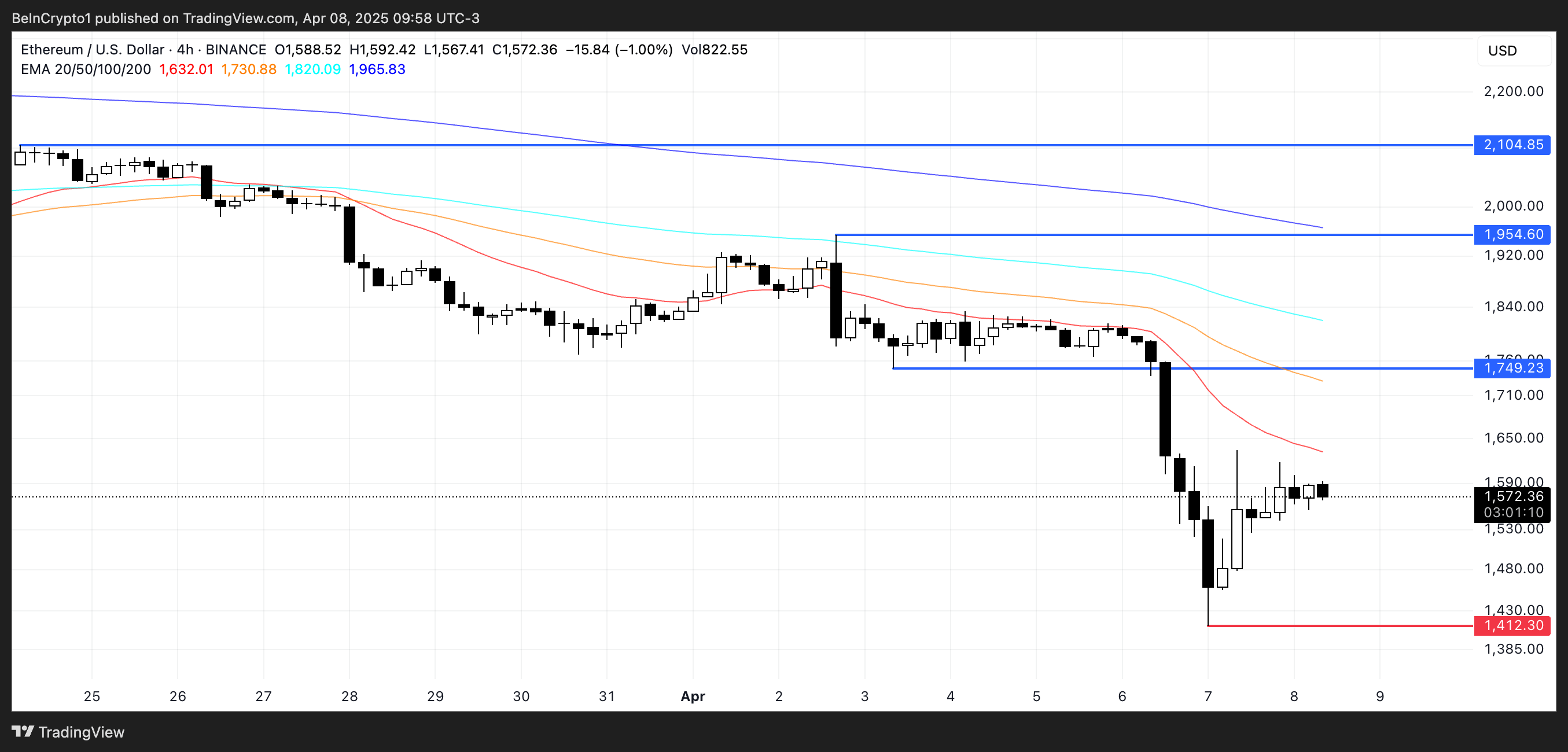 以太坊(ETH)价格会在四月份跌至1,000美元吗? 以太坊(ETH)价格会在四月份跌至1,000美元吗?