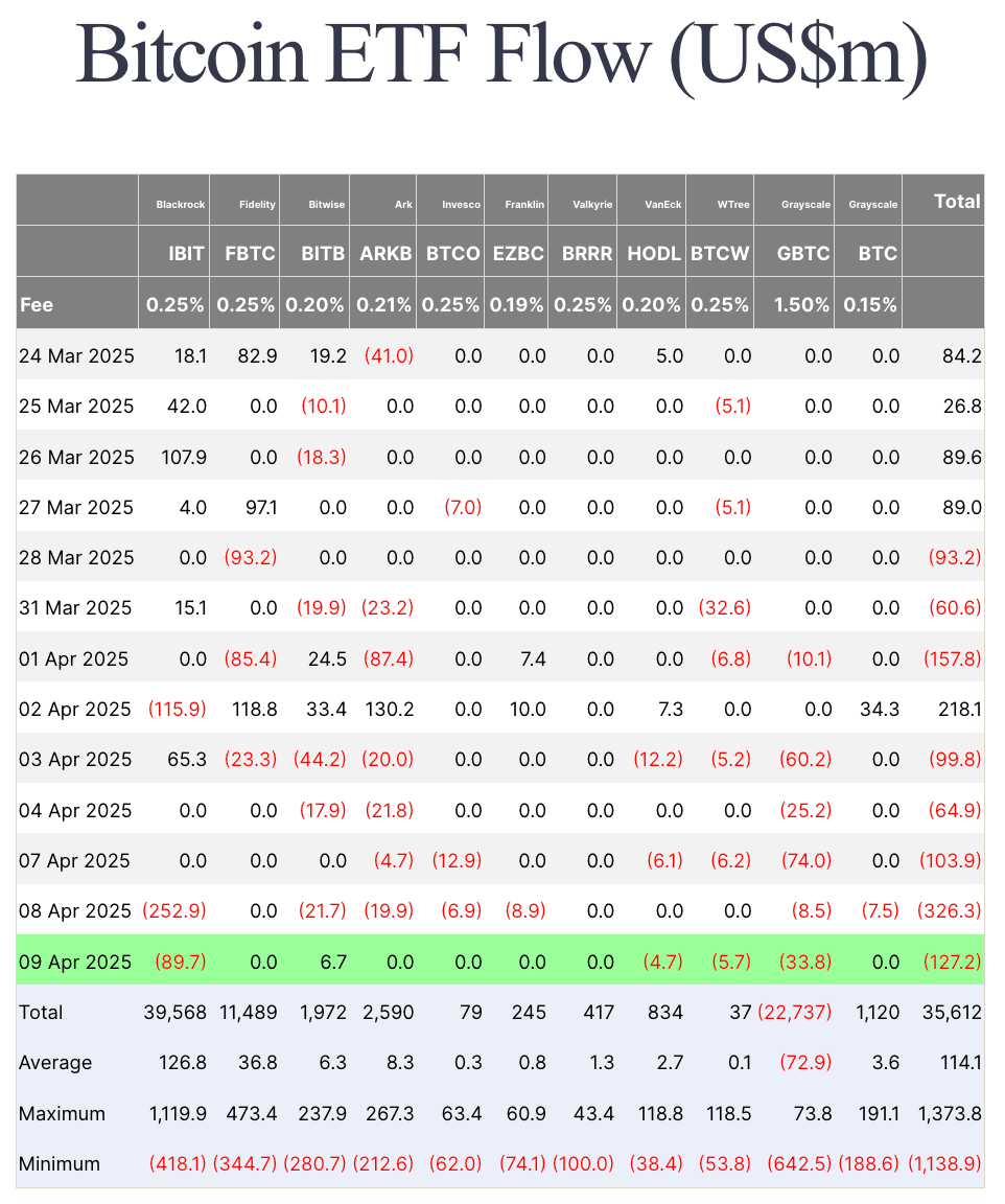 现货比特币ETF退出资金超过4.5亿美元 现货比特币ETF退出资金超过4.5亿美元