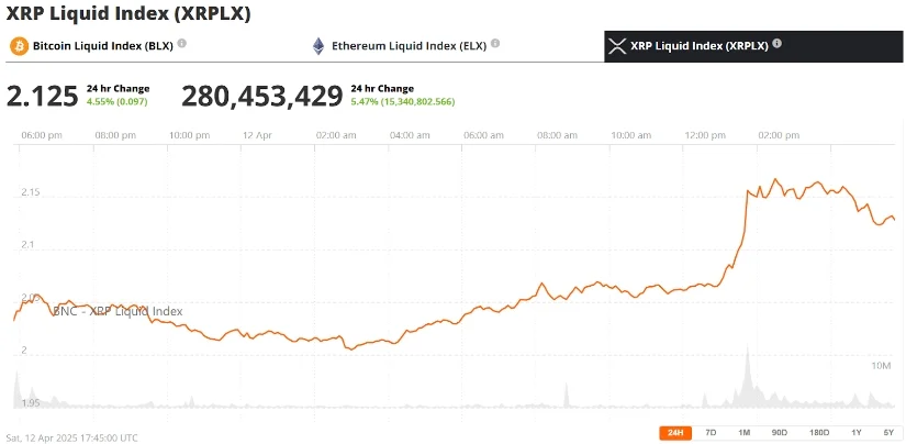 瑞波币XRP价格预测:分析师比较过去的涨势,XRP突破模式指向2.40美元 瑞波币XRP价格预测:分析师比较过去的涨势,XRP突破模式指向2.40美元