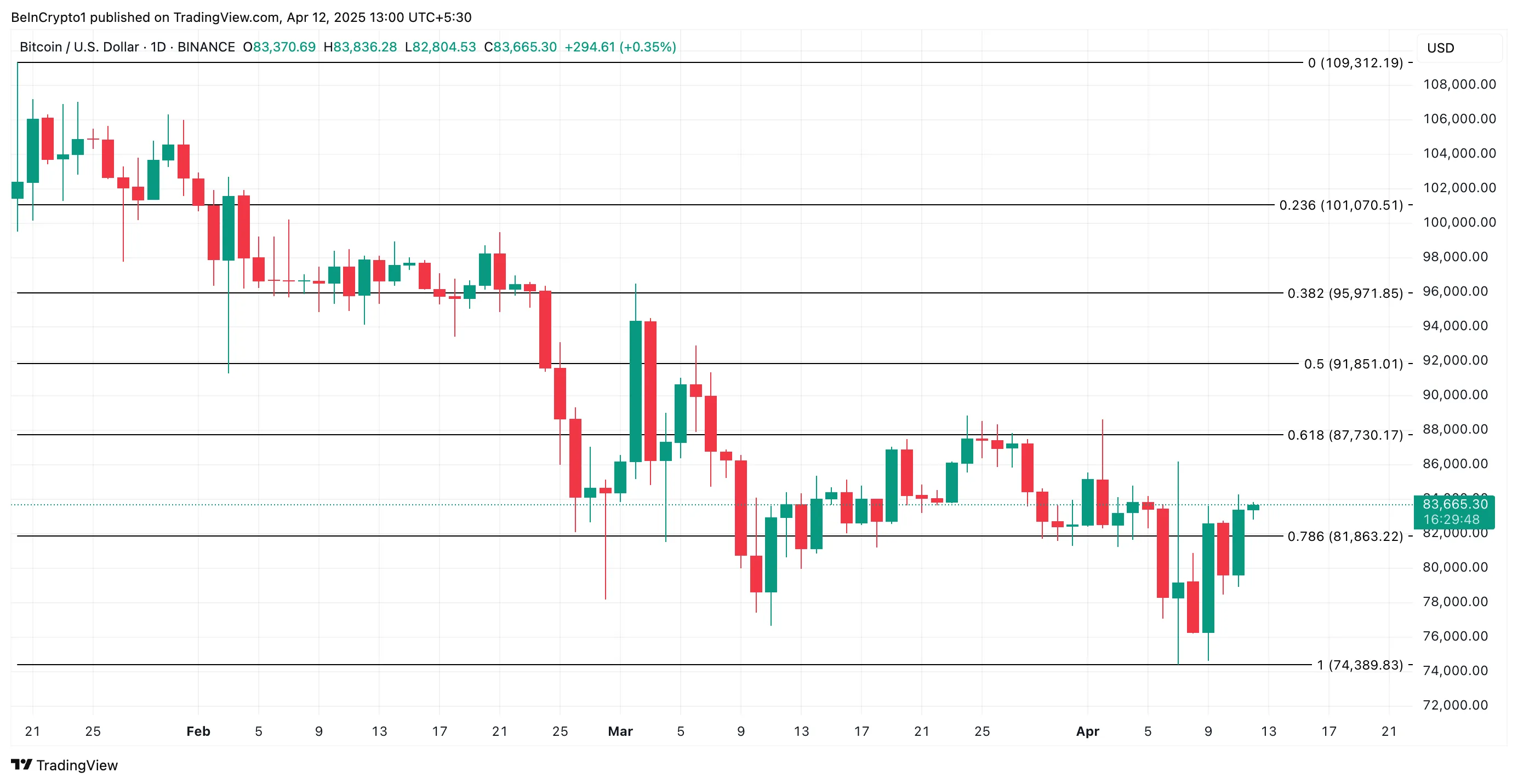 随着长期持有者加大增持力度,比特币(BTC)价格可能飙升至85000美元 随着长期持有者加大增持力度,比特币(BTC)价格可能飙升至85000美元