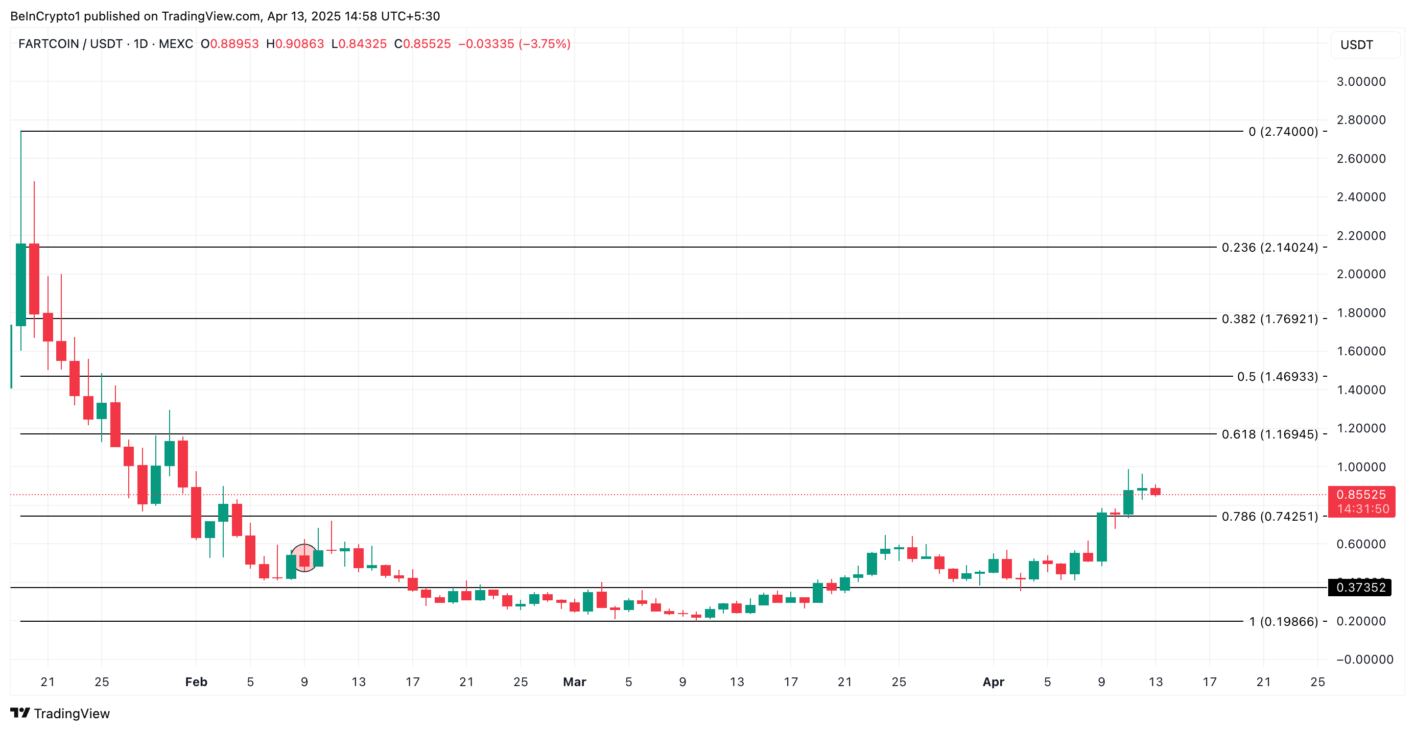 由于买家接近耗尽,FARTCOIN币价格的涨势可能面临终结 由于买家接近耗尽,FARTCOIN币价格的涨势可能面临终结