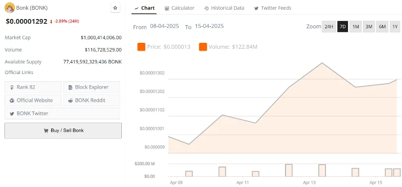 BONK币价格有望上涨20%,达到0.00001924美元 BONK币价格有望上涨20%,达到0.00001924美元