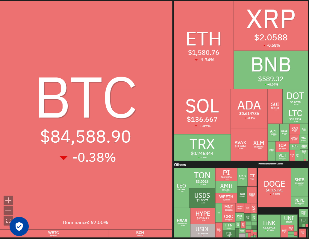 比特币价格准备站上85000美元,BNB、HYPE、TAO和RNDR可能紧随其后 比特币价格准备站上85000美元,BNB、HYPE、TAO和RNDR可能紧随其后