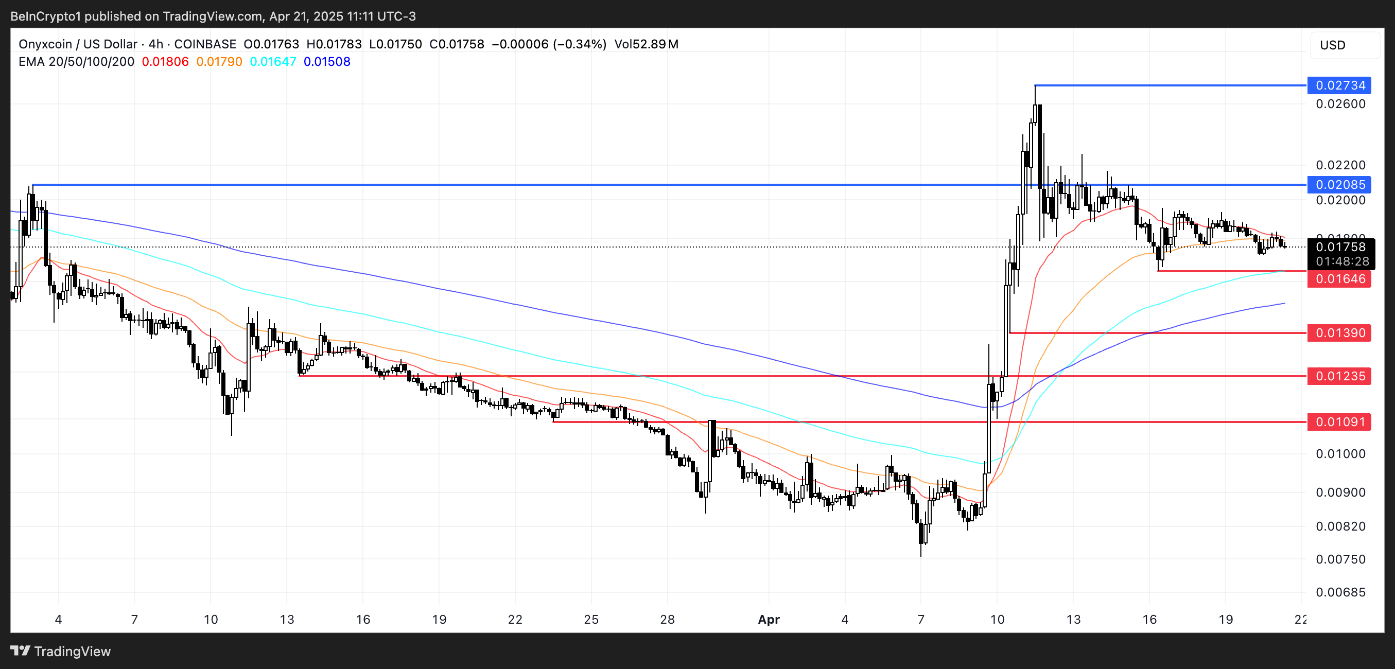 XCN币价格200%的涨势消退后出现逆转迹象 XCN币价格200%的涨势消退后出现逆转迹象