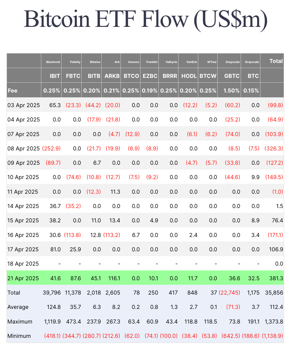 现货比特币ETF在4个交易日内流入3.95亿美元 现货比特币ETF在4个交易日内流入3.95亿美元