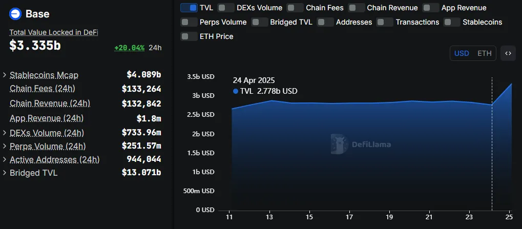 Binance.US整合ETH和USDC交易,Base TVL上涨5.57亿美元 Binance.US整合ETH和USDC交易,Base TVL上涨5.57亿美元
