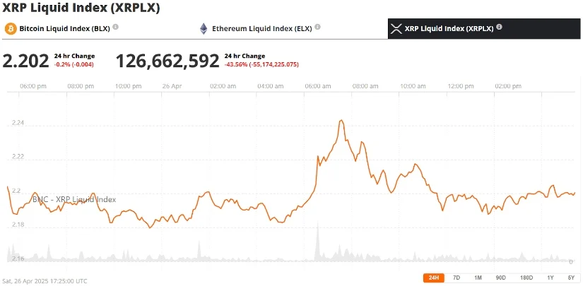 瑞波币XRP价格预测:加密货币分析师认为艾略特波浪将推动XRP价格突破,XRP可能飙升至6.50美元 瑞波币XRP价格预测:加密货币分析师认为艾略特波浪将推动XRP价格突破,XRP可能飙升至6.50美元