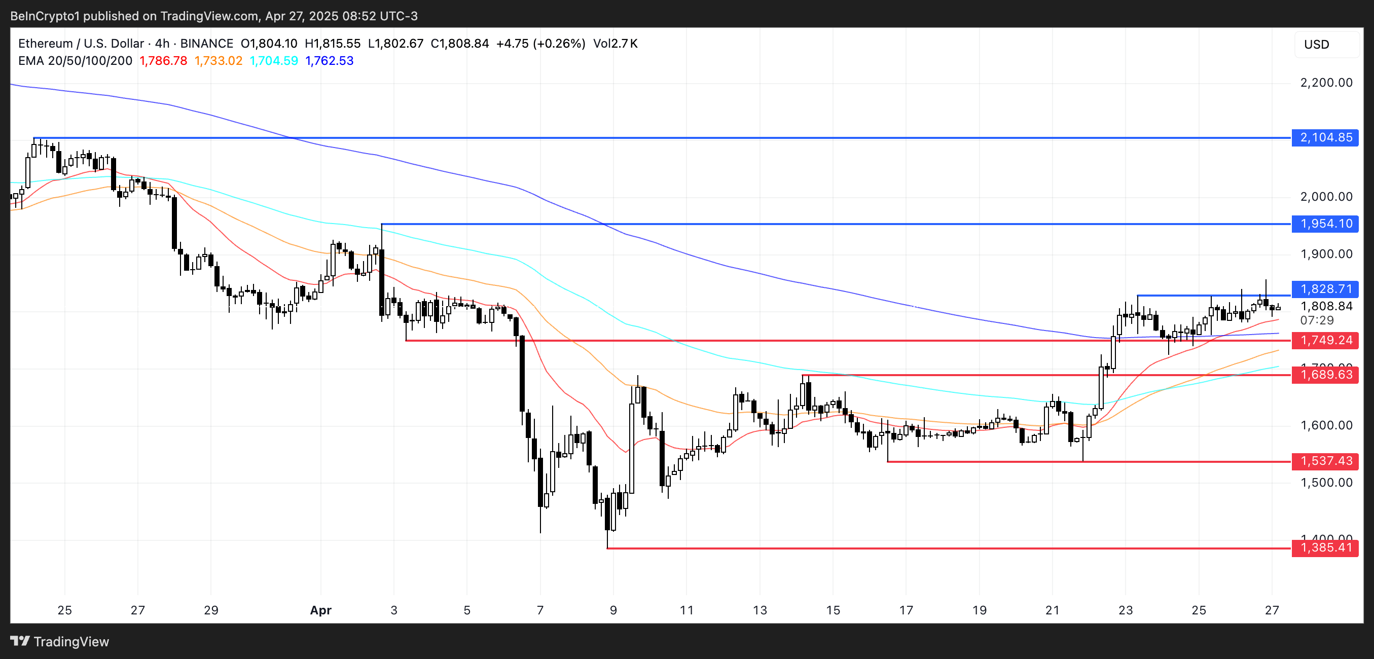 以太坊(ETH)鲸鱼稳定性信号:潜在重大举措前保持平静 以太坊(ETH)鲸鱼稳定性信号:潜在重大举措前保持平静