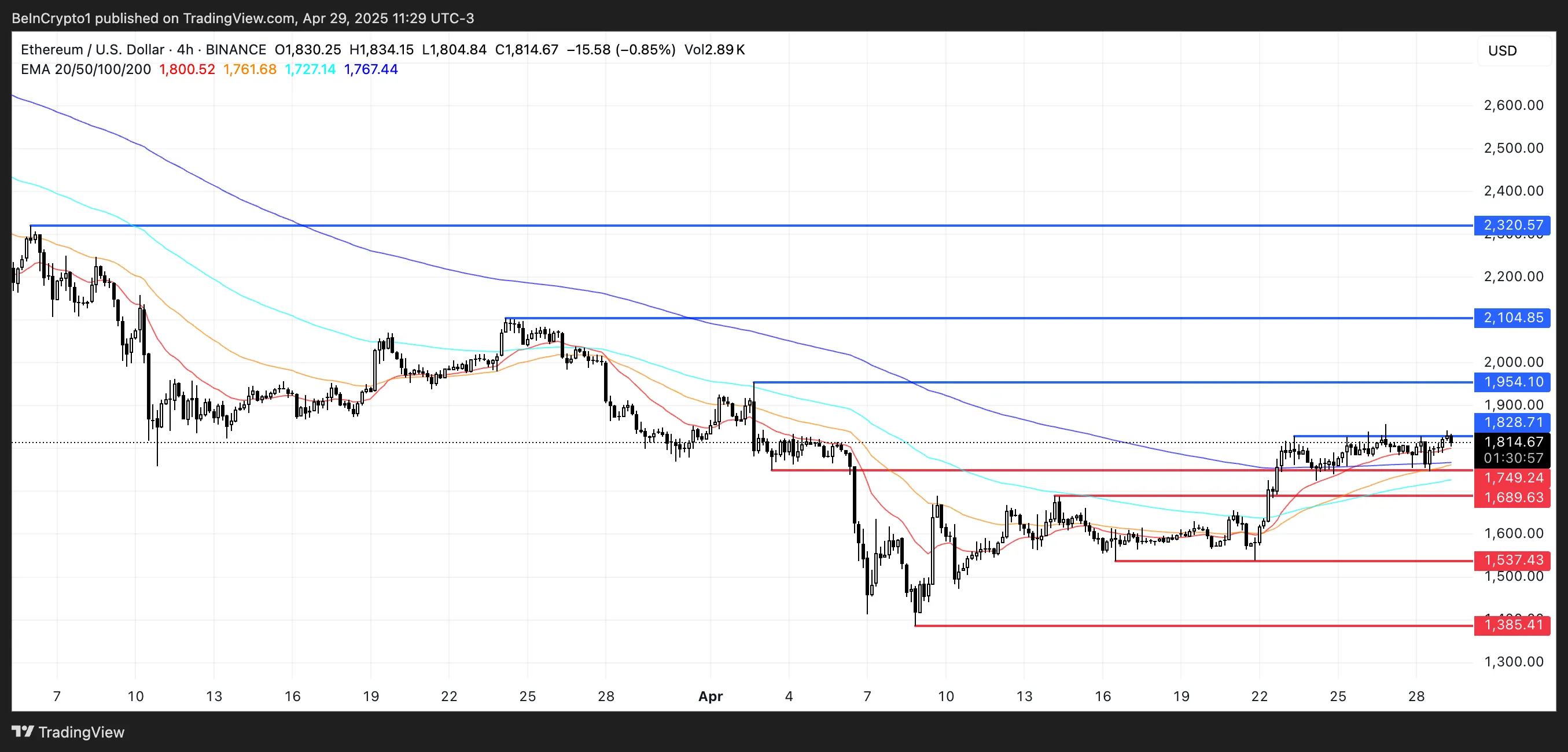 以太坊(ETH)行情一周上涨10%,但趋势信号依然脆弱 以太坊(ETH)行情一周上涨10%,但趋势信号依然脆弱