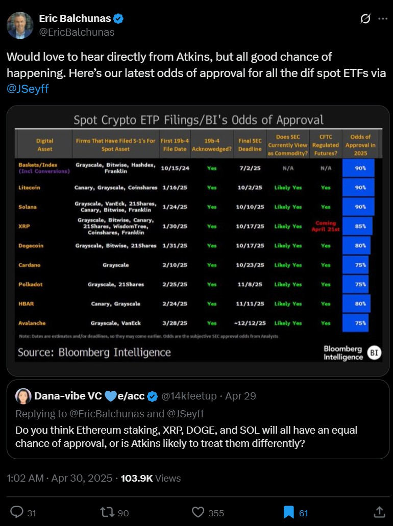彭博资讯将Solana ETF获批几率提升至90% 彭博资讯将Solana ETF获批几率提升至90%