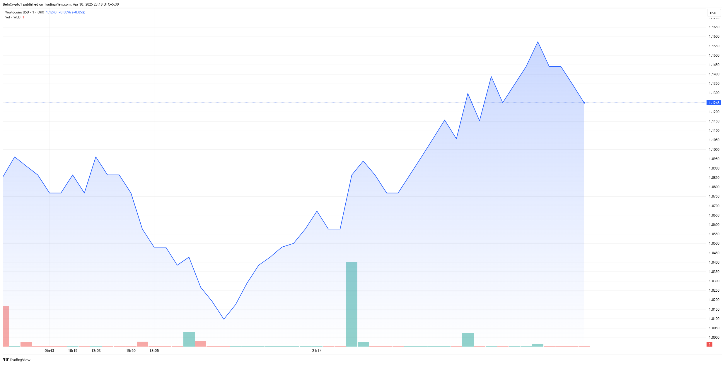 Coinbase将上线WLD币 Coinbase将上线WLD币