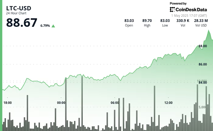 莱特币价格飙升7%,SEC批准现货ETF的几率高达90% 莱特币价格飙升7%,SEC批准现货ETF的几率高达90%