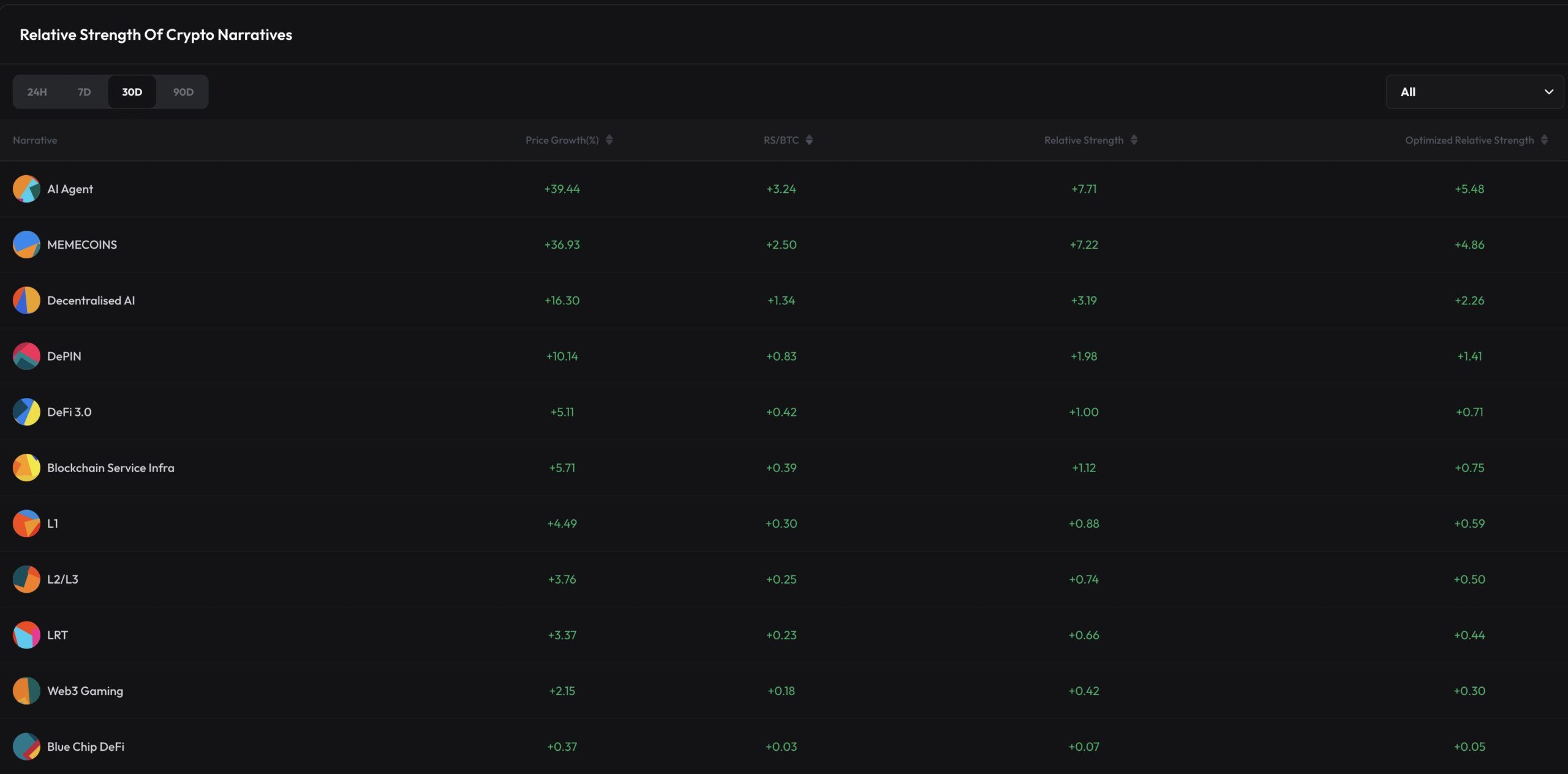 AI Agent代币飙升39.4%,引领加密货币市场复苏 AI Agent代币飙升39.4%,引领加密货币市场复苏