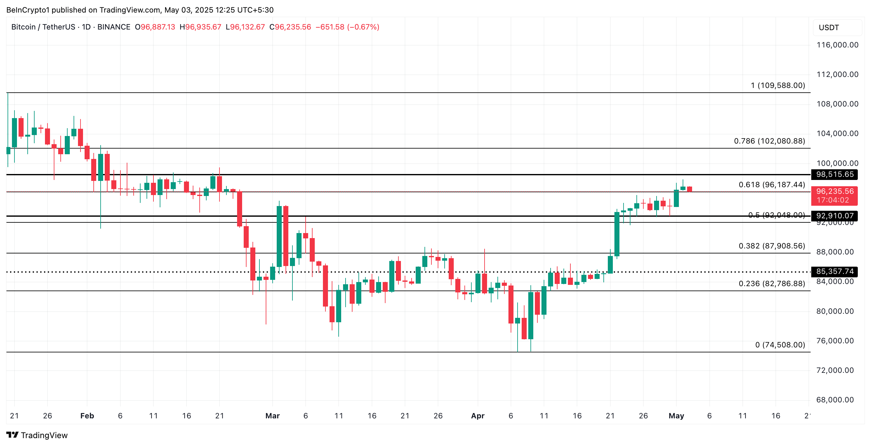 比特币(BTC)上涨引发市场分歧:矿工看涨,交易员谨慎 比特币(BTC)上涨引发市场分歧:矿工看涨,交易员谨慎