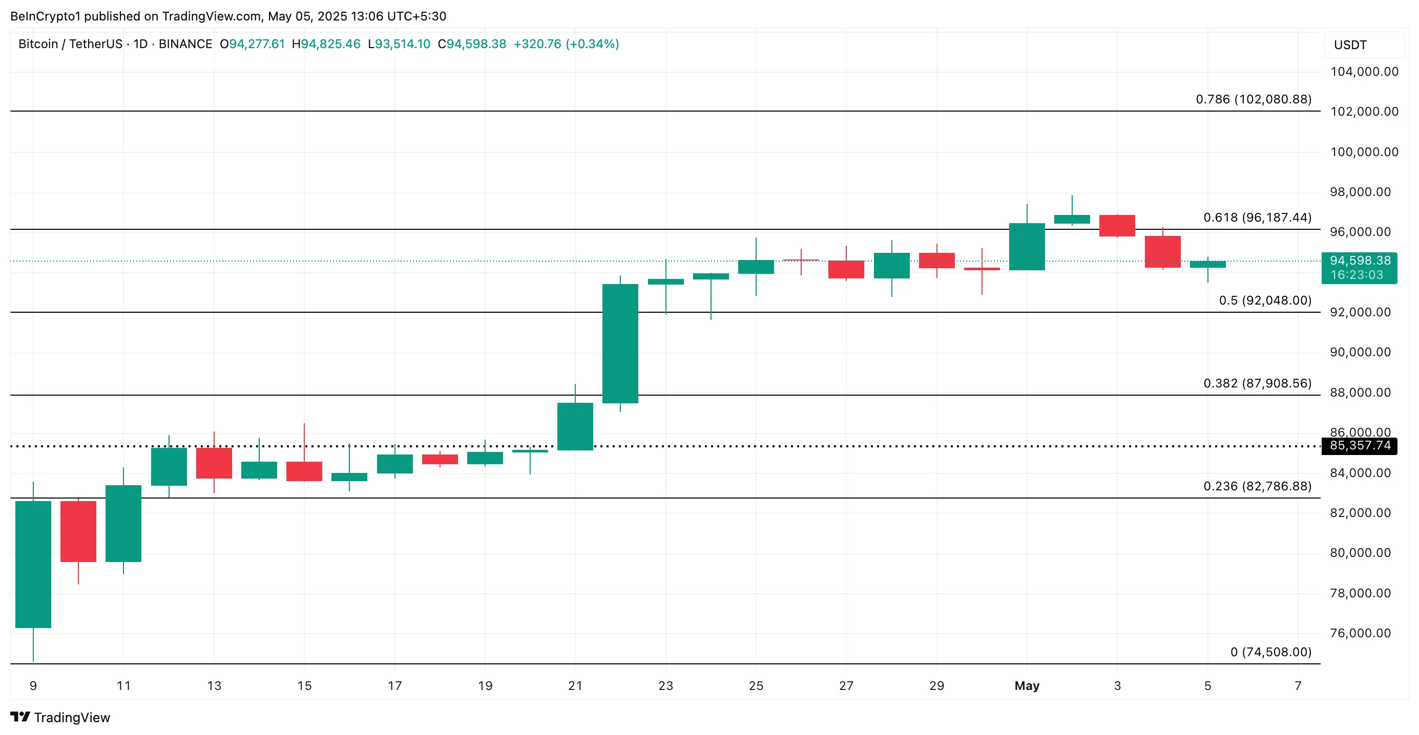 比特币(BTC)行情接近死亡交叉,看跌押注目标跌至90000美元 比特币(BTC)行情接近死亡交叉,看跌押注目标跌至90000美元