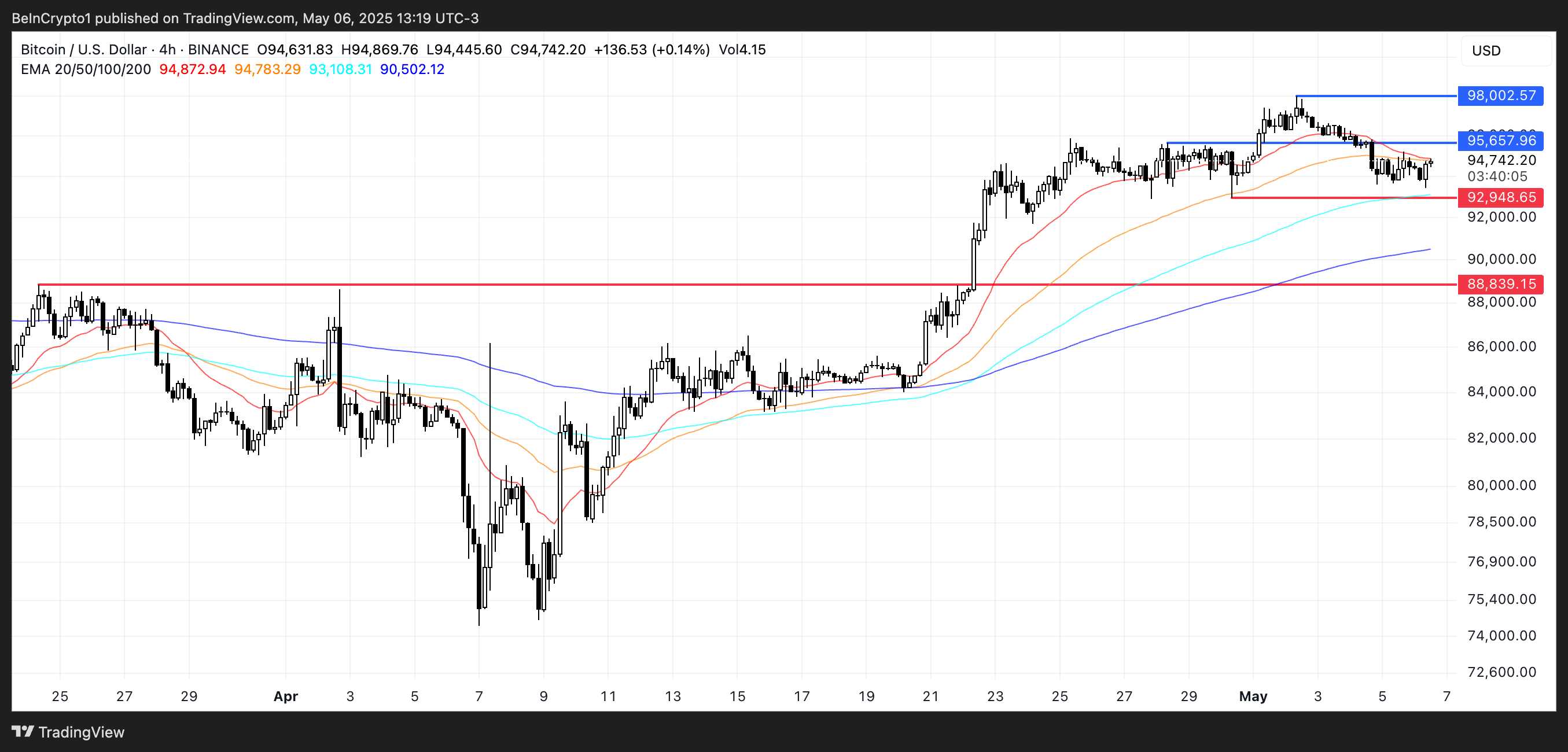 比特币(BTC)价格突破96000美元,FOMC会议前看涨趋势增强 比特币(BTC)价格突破96000美元,FOMC会议前看涨趋势增强