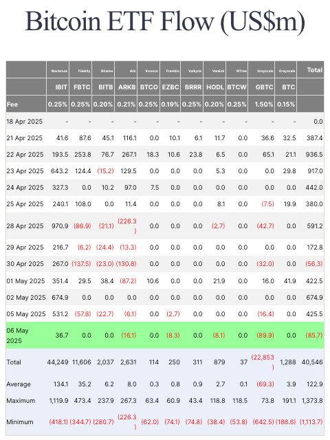 比特币ETF打破5月份流入纪录,投资者于5月6日撤出8570万美元 比特币ETF打破5月份流入纪录,投资者于5月6日撤出8570万美元