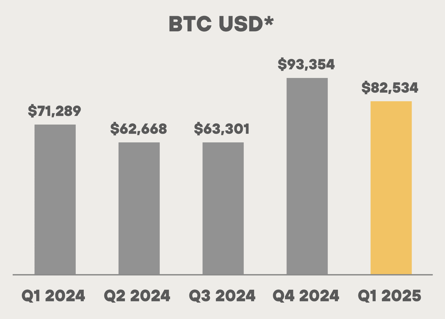 MARA报告第一季度收入2.14亿美元,比特币持有量增至47,531 BTC MARA报告第一季度收入2.14亿美元,比特币持有量增至47,531 BTC